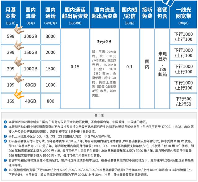 电信入户套餐的流量也会有限制，你知道吗？