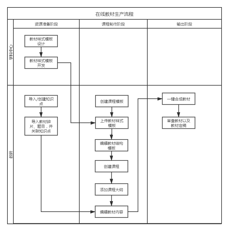 在线教材生产系统的设计方法