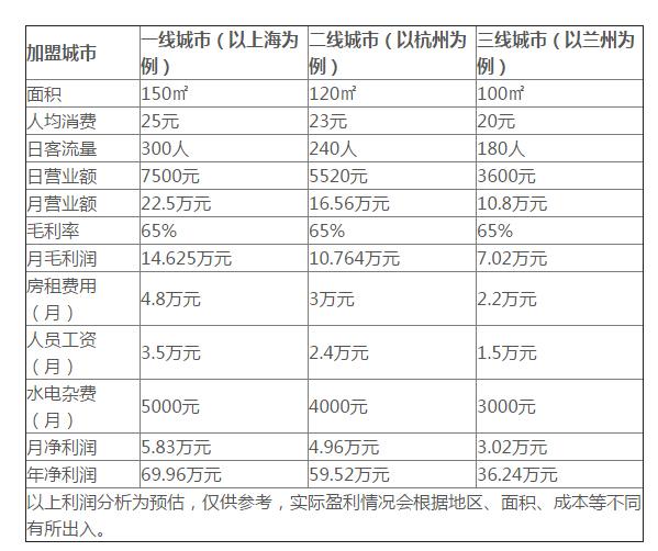 面包新语加盟赚钱吗？面包新语加盟利润分析