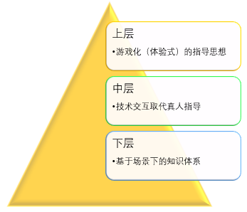 如何通过“游戏化”打造令人上瘾的进修营？