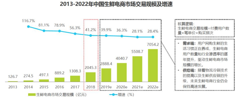 产物阐明陈诉 | 成为生鲜电商的佼佼者，为什么是逐日优鲜