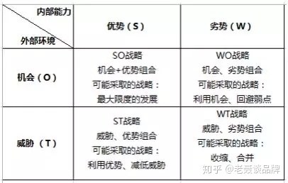 SWOT阐明到底在阐明啥？