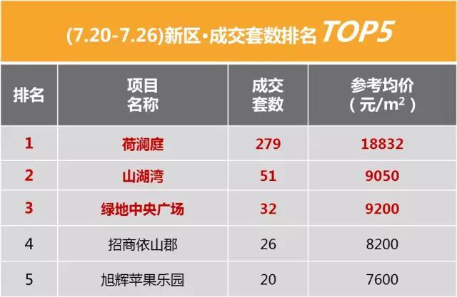 上周苏州房产销量TOP10  看到第4个房价我惊呆了