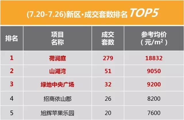 上周苏州房产销量TOP10  看到第4个房价我惊呆了