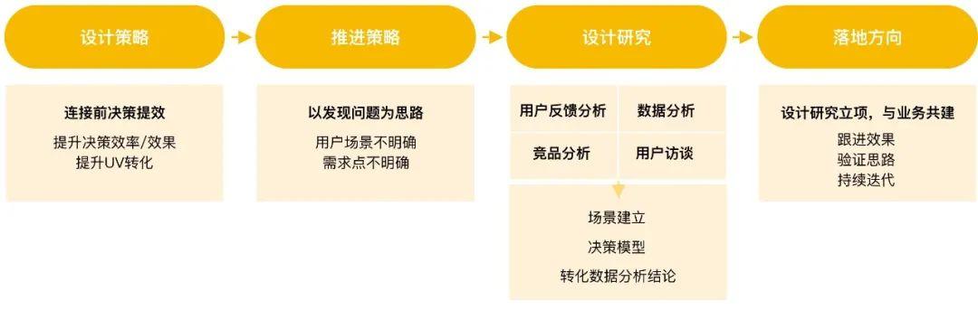 设计沉思录 | 如何构建用户决定模子敦促页面布局型改版？