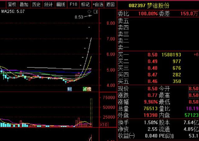 8天7涨停股价翻倍！薇娅带火了这家公司，3.5万股民笑惨了