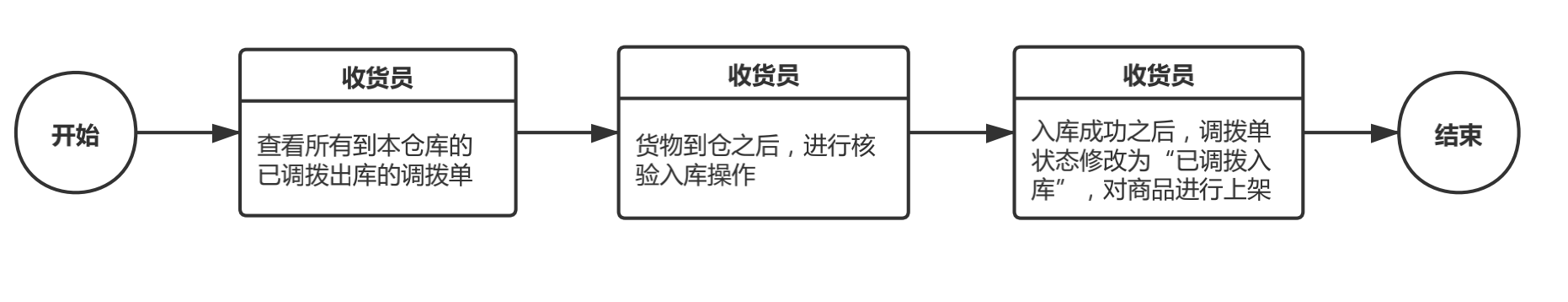 WMS多仓调拨转移说明