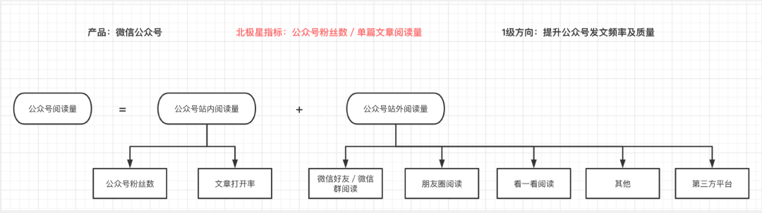 从头领略增长：实现用户增长的5个步调