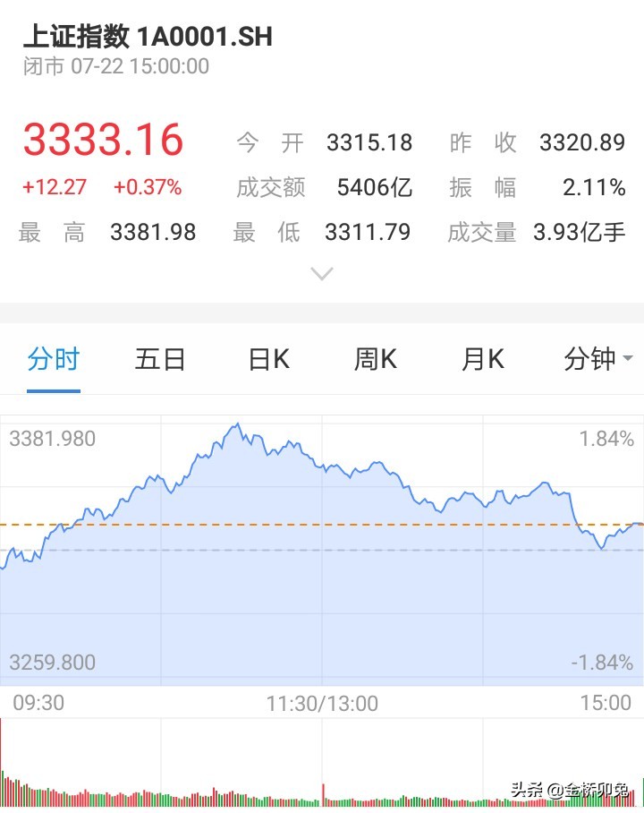 基金如何看大盘走势图在哪看（3分钟看懂基金大盘走势）