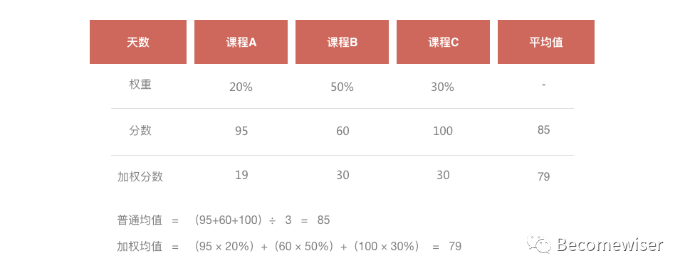 LTV及DAU的计较、预估要领