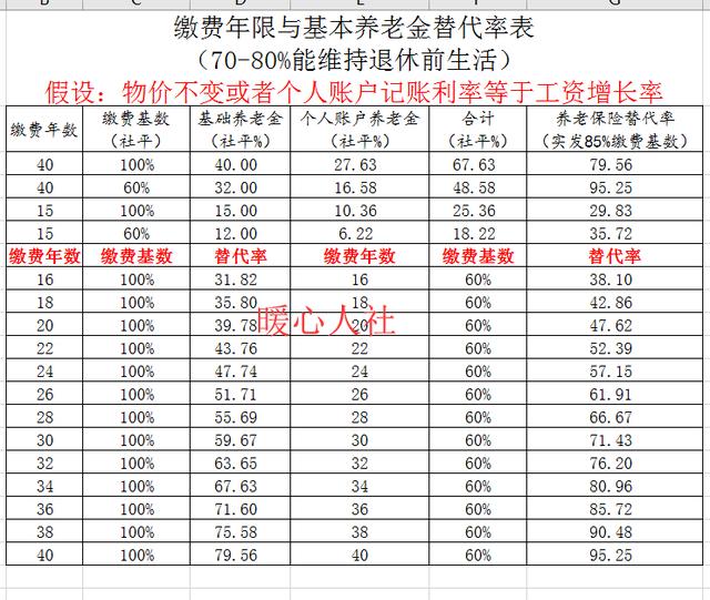 没有工作单位的人，自己交养老保险划算吗？