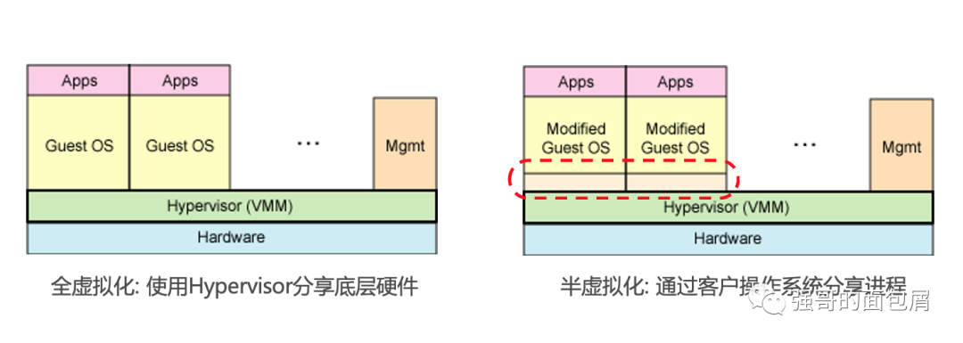 智能座舱的影两全术：Hypervisor（一）