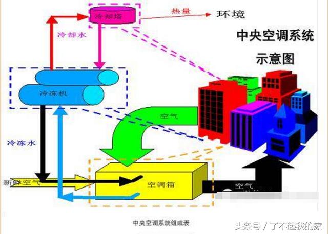 「空调知识」中央空调系统原理详解