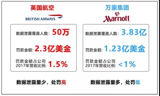 “数据泄露”空地竞赛？英航&喜达屋“携手并肩”领24亿罚款单