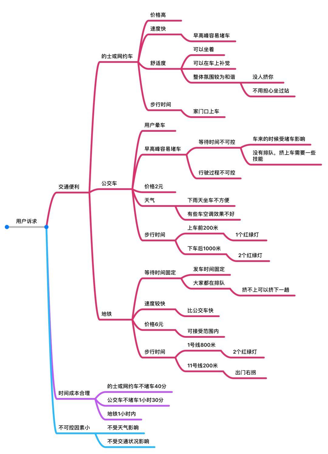 产品经理上班路上竟然干这事