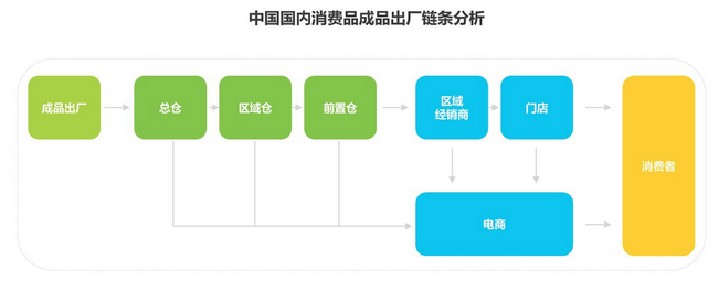 城配中如何担保装载效率