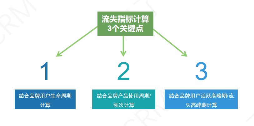 流失用户召回计策，再不看来不及了