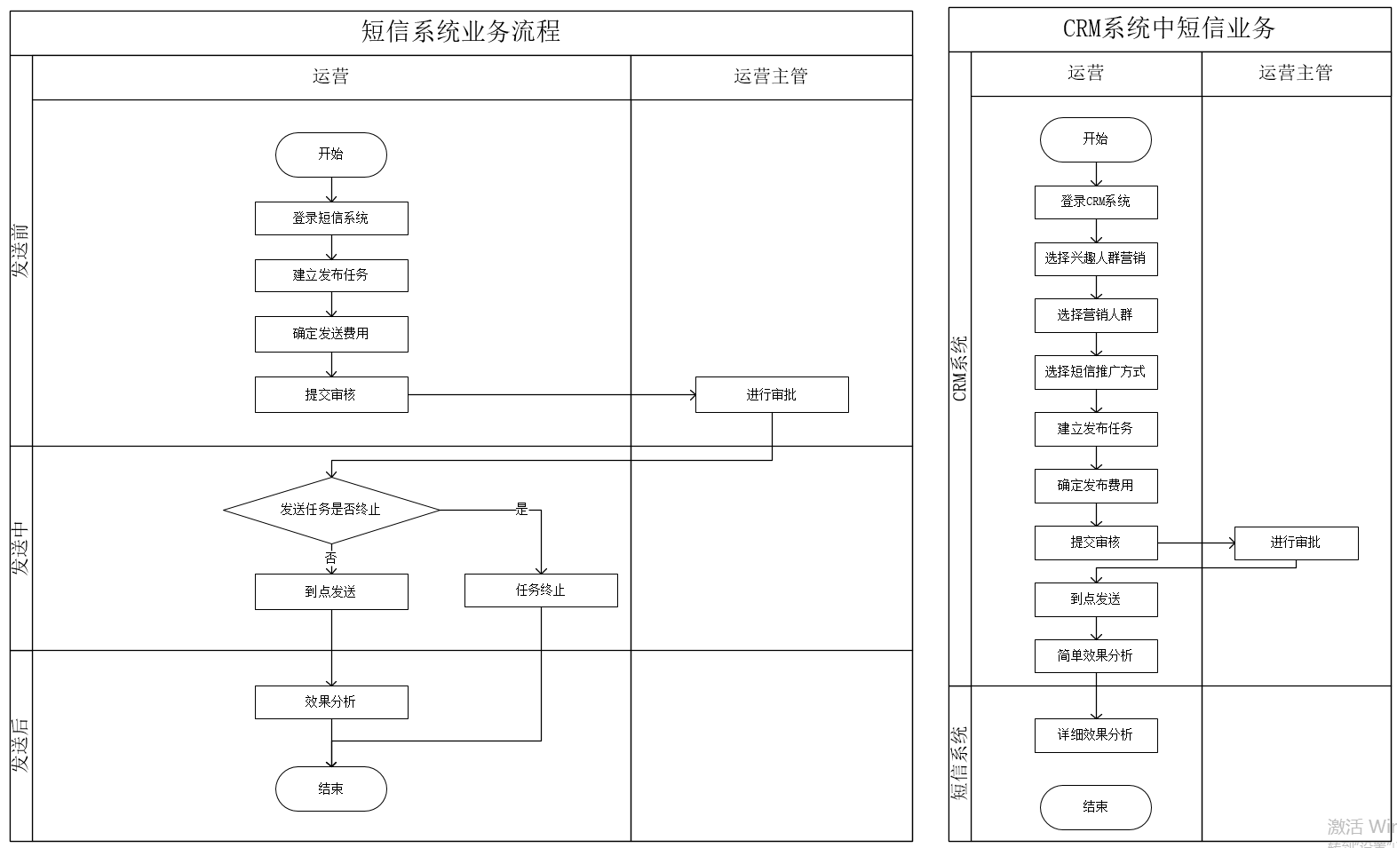 项目重构——文本短信推广重构