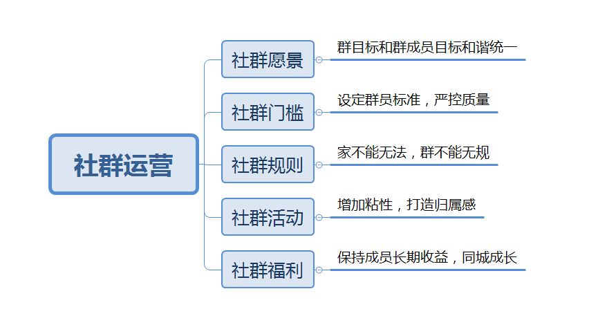 从愿景到福利，一步步教你做社群运营