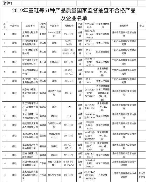 回力回应“童鞋含致儿童性早熟成分”：产品已下架