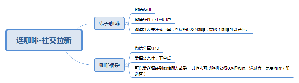 实例解读社交拉新：一杯拿铁调换一个新客是怎么实现的？