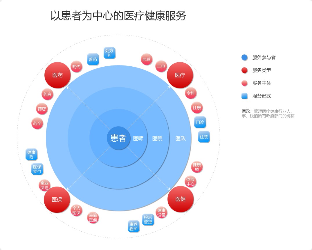 从差异脚色出发，对互联网医疗行业的几点阐明
