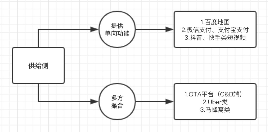 【产品思考】掌握“供给侧”，做出好产品的第一步！