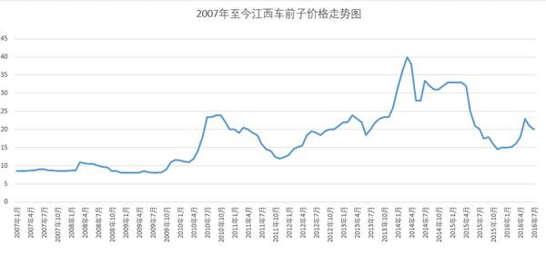 2016年江西车前子产地调研报告