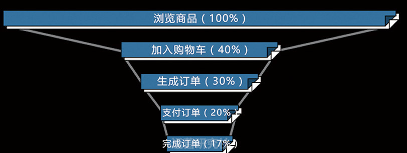 从产物成果看用户运营