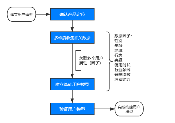 一步一步成立用户模子，真正相识你的用户