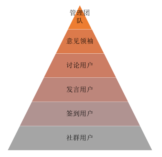 运营根基功：社群运营该怎么做？