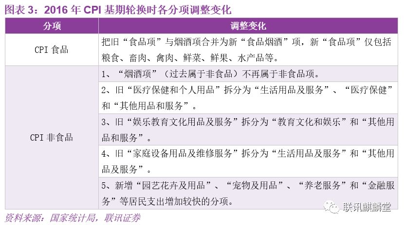 手把手教你预测CPI
