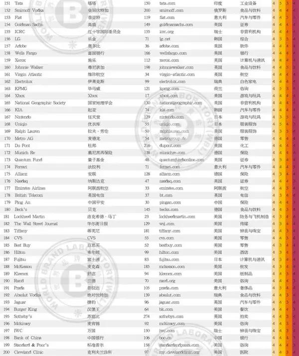 2018世界品牌500强中国38个荣登榜单（附500强完整榜单）