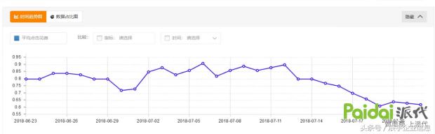 一篇文章带你学会直通车关键词优化