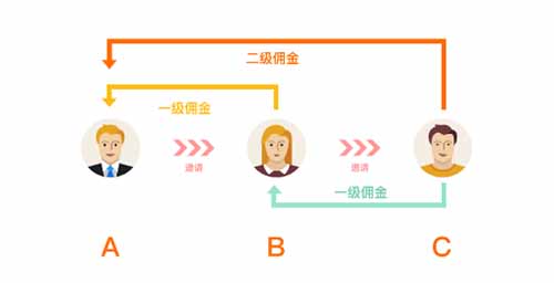 如何设计一场成功的微信二级分销裂变活动？