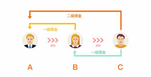 如何设计一场成功的微信二级分销裂变活动？ 微信 经验心得 第1张