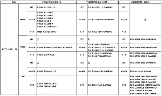 华硕主板型号?华硕主板系列分布介绍