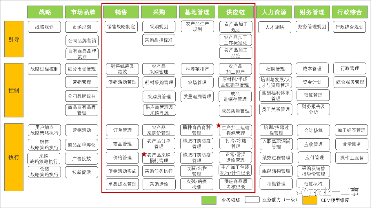 从应用架构看生鲜电商信息化建树