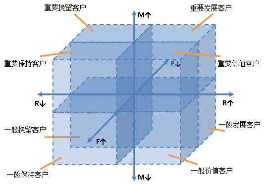 基于RFM模子下的老客户召回思路：针对差异象限的老客户该如何对症下药？