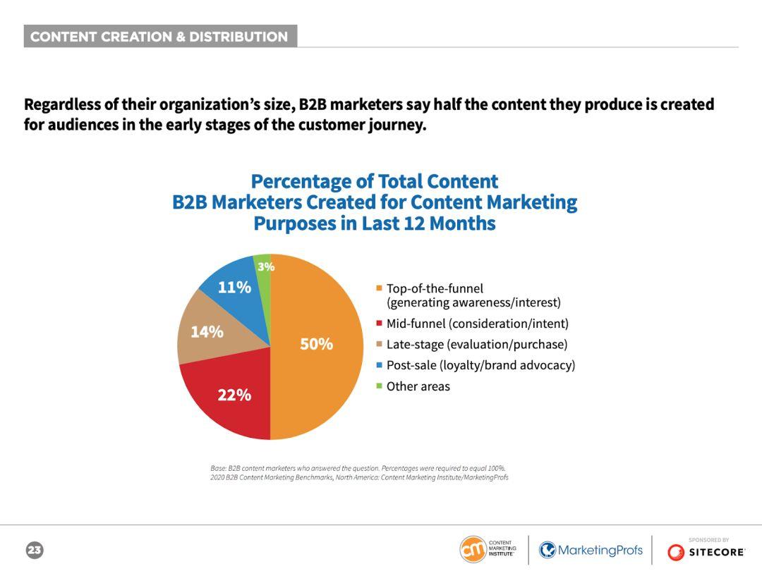 B2B行业怎么做内容营销？
