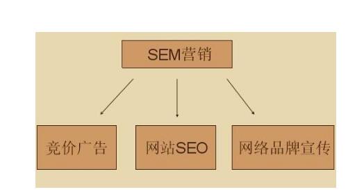 如何策划一个SEM营销方案？七招全搞定!