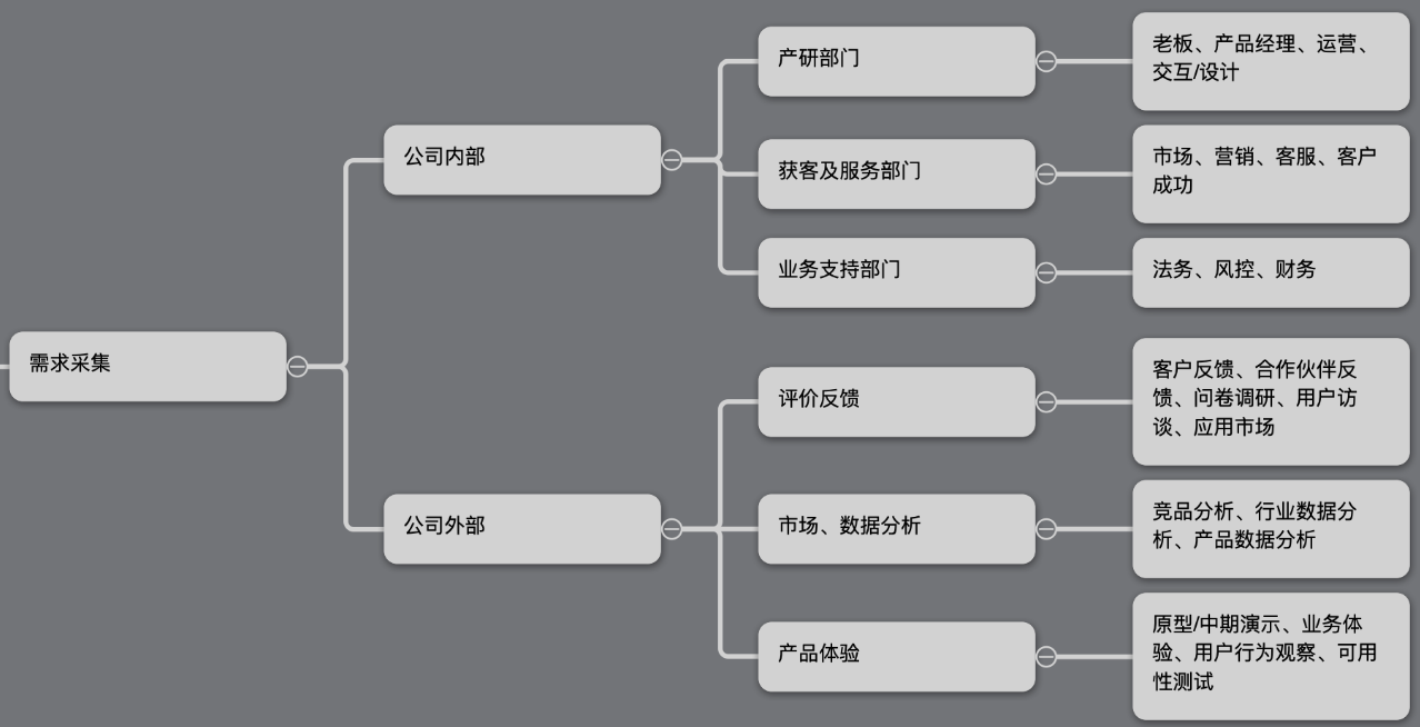 B端产物运营：需求打点的避坑指南