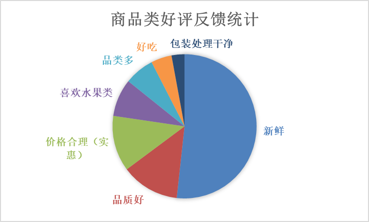 每日优鲜：用户反馈分析与优化建议