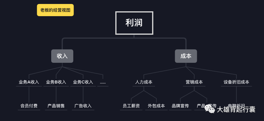 数据阐明系列｜如何拟定业务数据视察指标？（2）