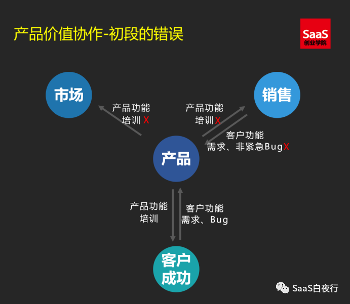 SaaS创业蹊径图 (82）：协同打造产物代价的三个段位