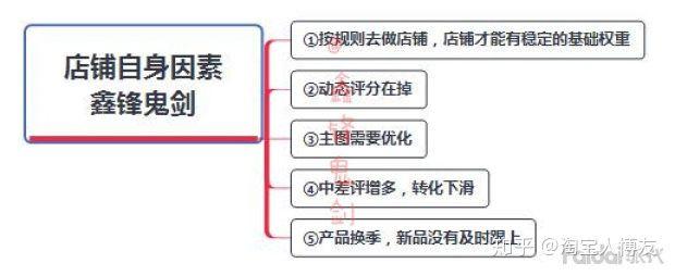 新店前期没流量，请问要怎么去推广？