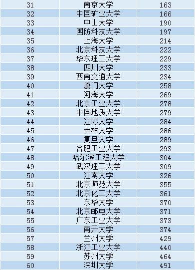 我国工科大学60强最新排名，哈工大强势回归第2，就是这么强大