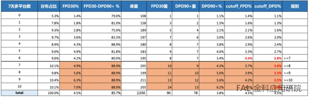 多头借贷数据在风控中如何阐明及应用