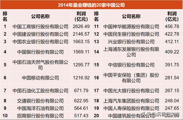 2010到2018年中国最会赚钱的20家公司排名，榜首一直没变