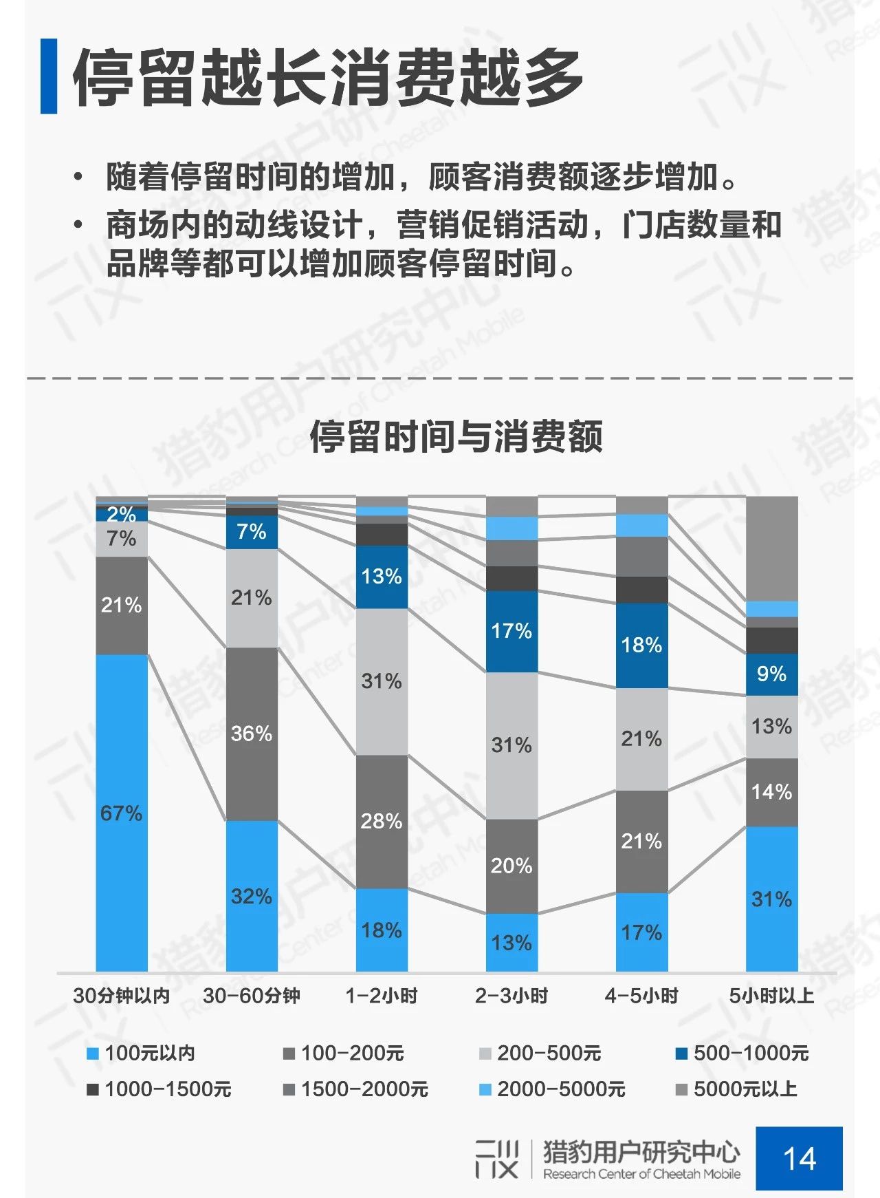 剁手不断歇：商场场景下顾主行为调研